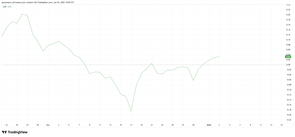 شاخص CMF در ۱۴ دی ۱۴۰۴