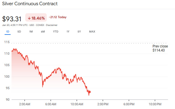 نمودار ریزش قیمت قرارداد آتی نقره با کاهش ۱۸ درصدی