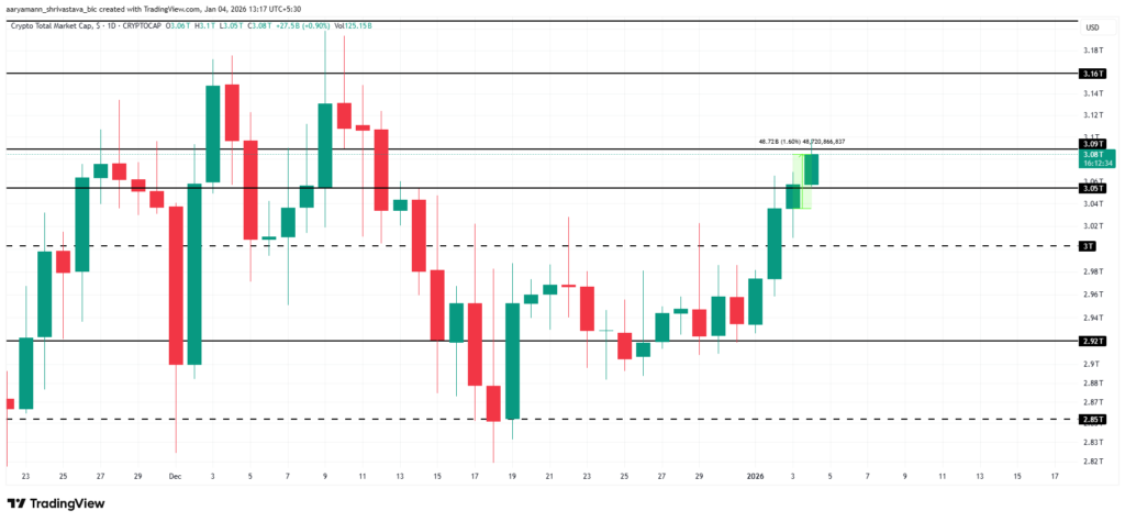 نمودار ارزش بازار کل ارزهای دیجیتال در ۱۴ دی ۱۴۰۴