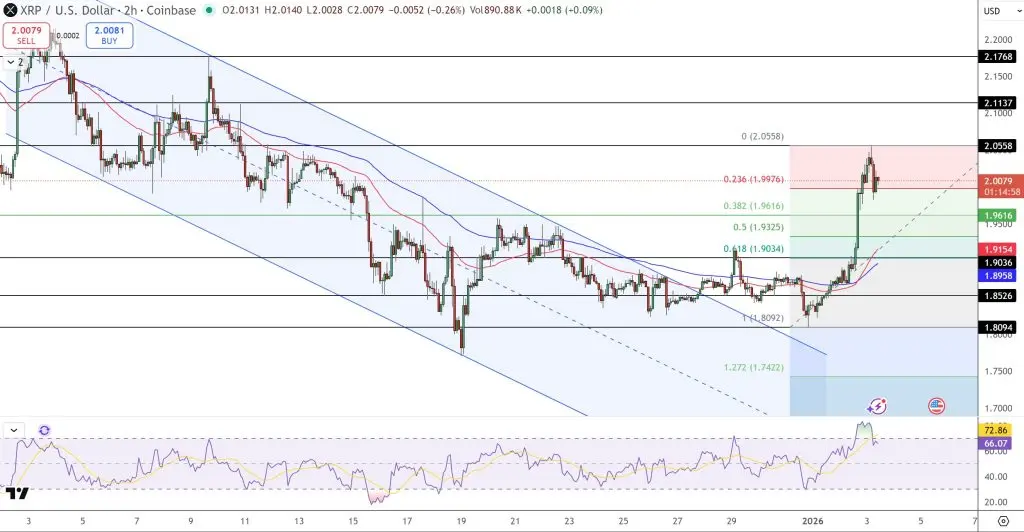 تحلیل تکنیکال و سطوح مهم ارز ریپل، ۱۴ دی ۱۴۰۴