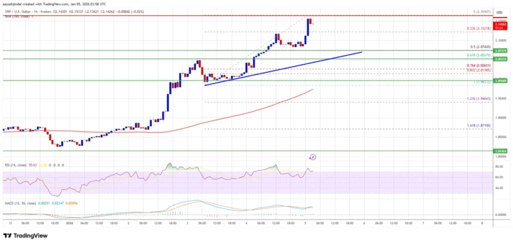 نمودار قیمت ریپل در ۱۵ دی ۱۴۰۴