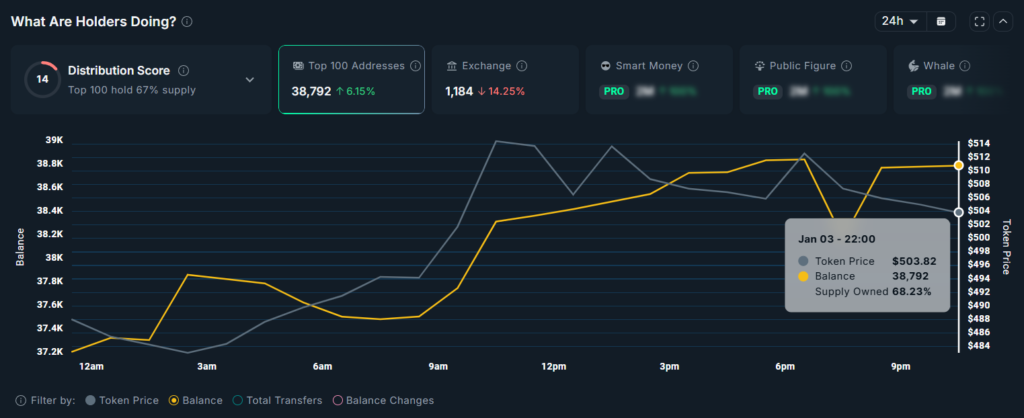 نمودار ۱۰۰ هولدر بزرگ زی کش، ۱۴ دی ۱۴۰۴