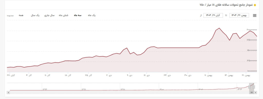 نمودار سه ماهه قیمت طلا