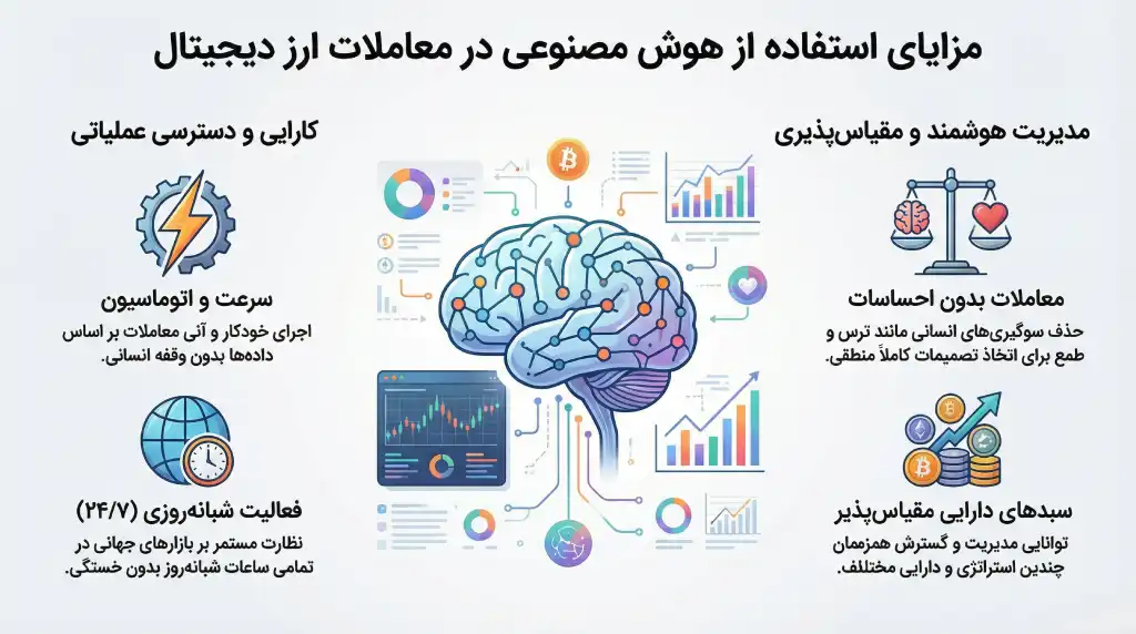 اینفوگرافیک ۴ مزیت کلیدی هوش مصنوعی در معاملات ارز دیجیتال