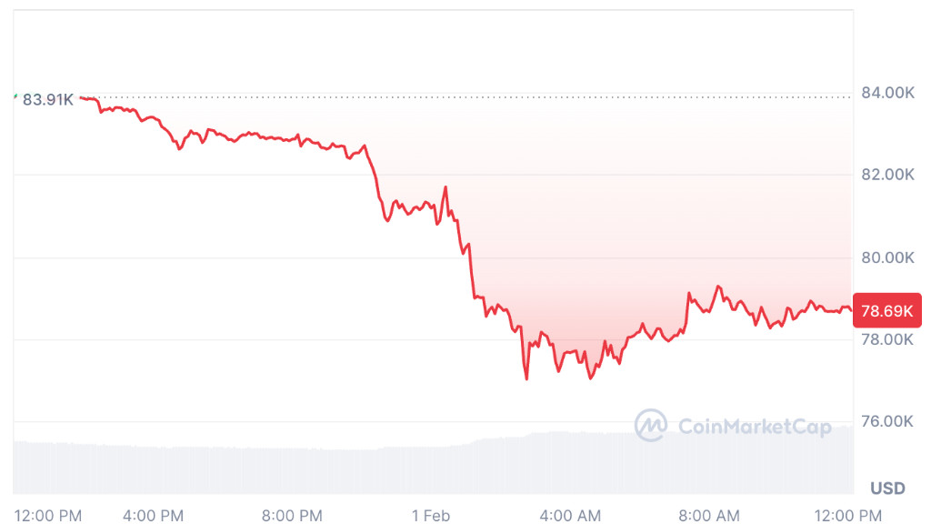 نمودار نوسانات قیمت بیت کوین و سقوط قیمت به محدوده ۷۸ هزار دلار