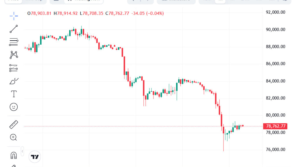 نمودار شمعی قیمت بیت کوین با روند نزولی شدید