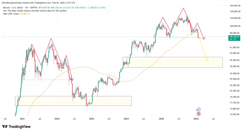 نمودار تحلیل تکنیکال بیت کوین، ۱۴ بهمن ۱۴۰۴