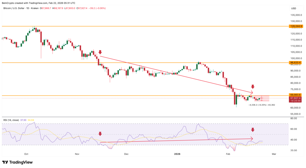 ریزش بیت کوین و واگرایی با rsi در ۳ اسفند ۱‍۴۰۴