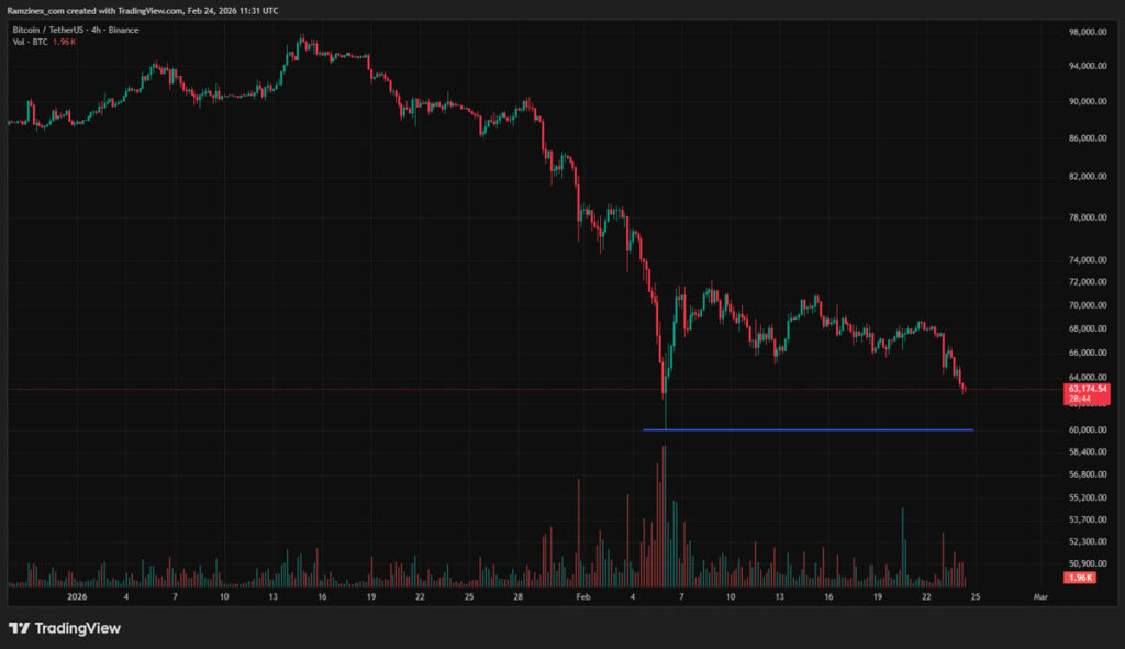 نمودار قیمت بیت کوین در تاریخ ۵ اسفند ۱۴۰۴