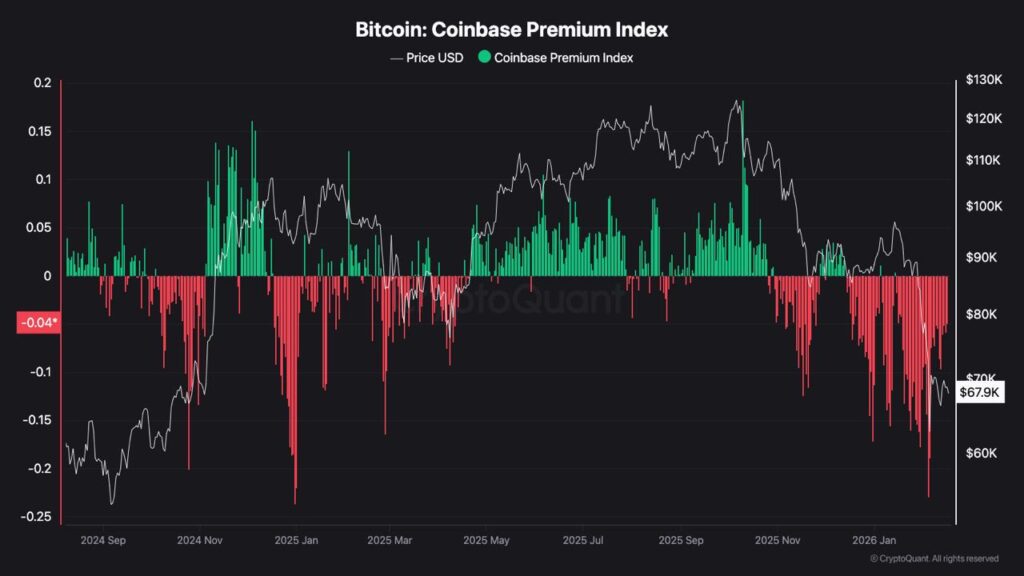 نمودار پرمیوم کوین بیس بیت کوین، ۲۸ بهمن ۱۴۰۴
