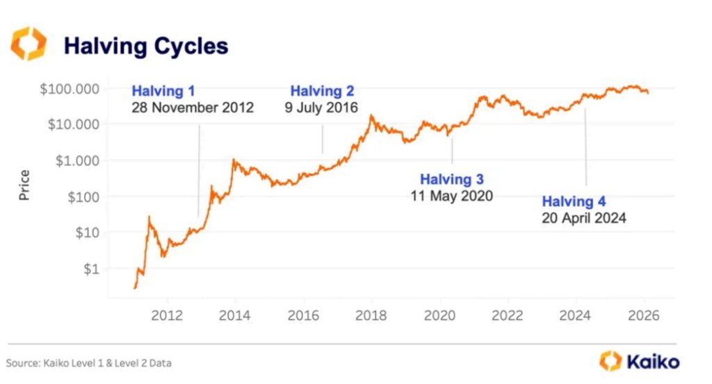نمودار چرخه‌ای بیت کوین