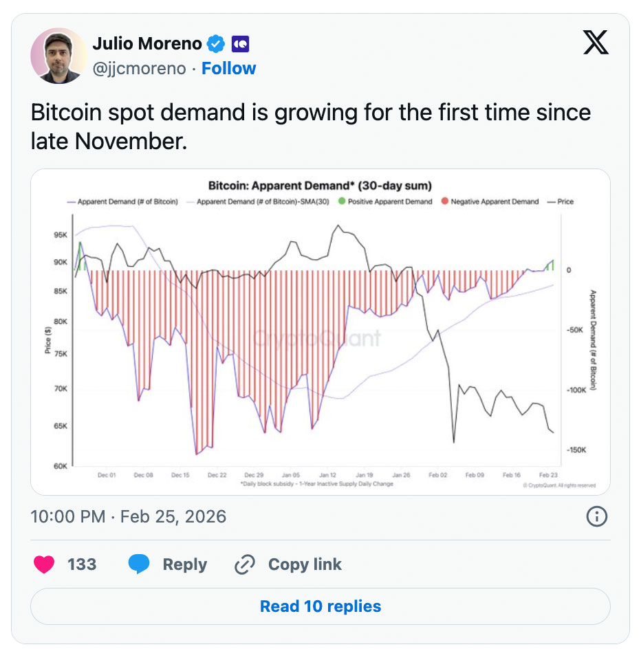 نمودار تقاضای بیت کوین، ۷ اسفند ۱۴۰۴