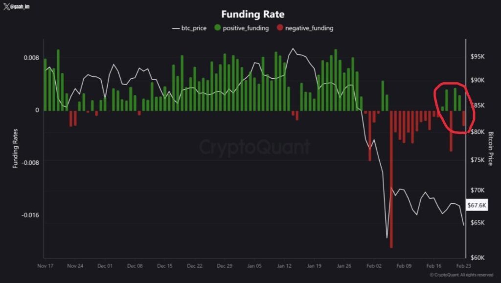 نمودار فاندینگ ریت بیت کوین، ۶ اسفند ۱۴۰۴
