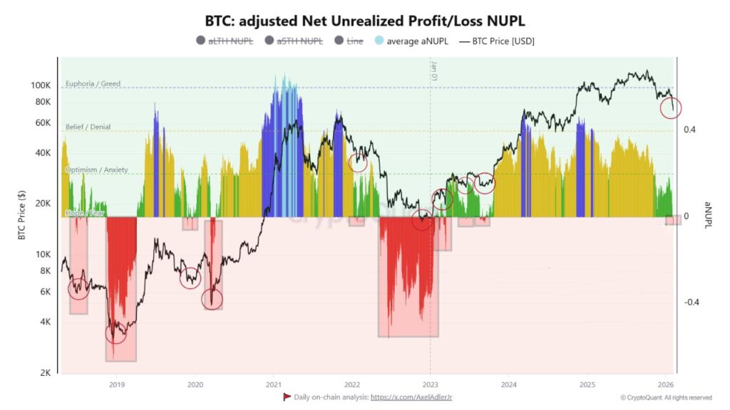 شاخص aNUPL بیت کوین در تاریخ ۱۶ بهمن ۱۴۰۴