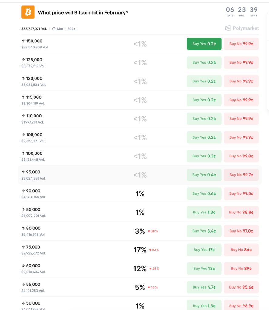 لیست شرط‌هایی که روی قیمت بیت کوین بسته شده است در پالی مارکت