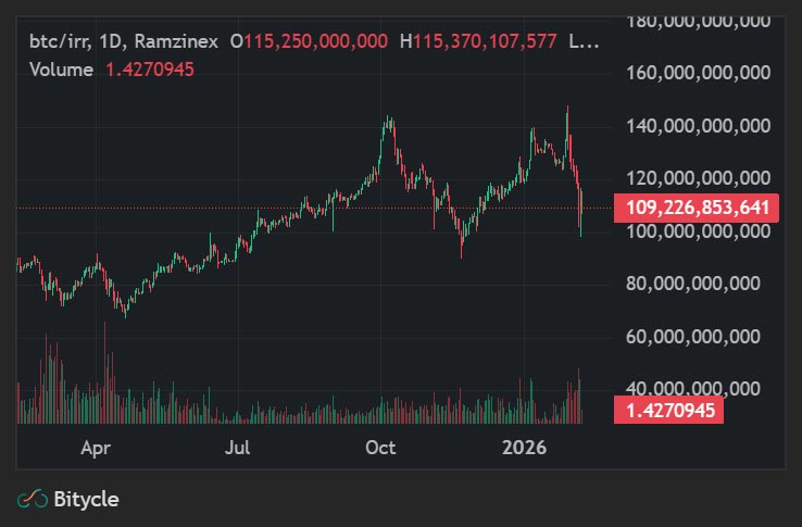 نمودار قیمتی بیت کوین در رمزینکس، ۱۸ بهمن ۱۴۰۴