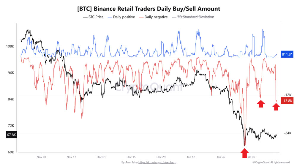 نمودار خرید و فروش خرده‌فروشان در بایننس، ۲ اسفند ۱۴۰۴