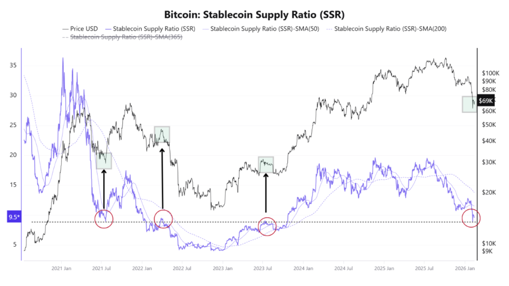 نمودار SSR بیت کوین، ۲۵ بهمن ۱۴۰۴