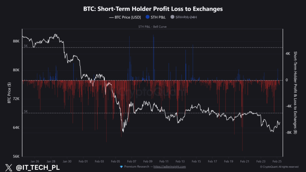 نمودار سود یا ضرر هولدرهای کوتاه‌مدت بیت کوین، ۷ اسفند ۱۴۰۴