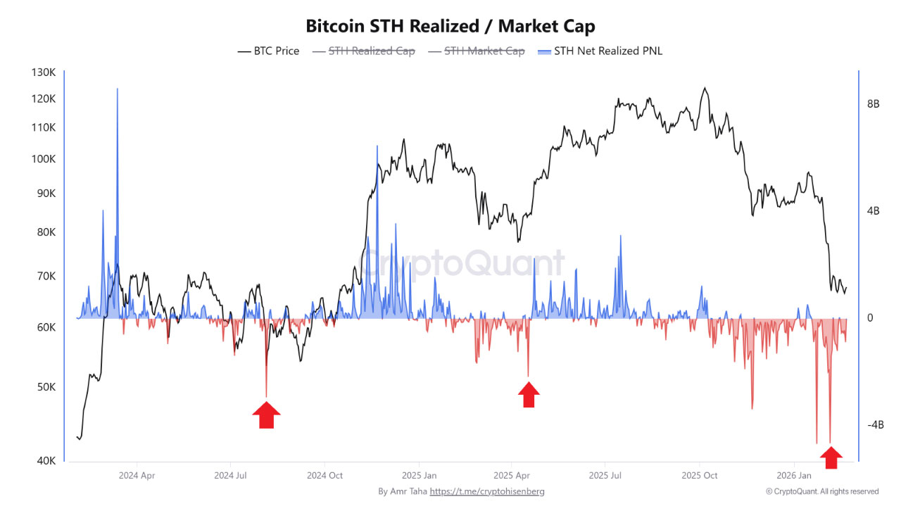 نمودار سود یا ضرر محقق شده توسط هولدرهای کوتاه‌مدت، ۲ اسفند ۱۴۰۴