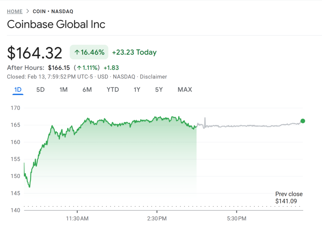 نمودار رشد ۱۶ درصدی قیمت سهام صرافی کوین‌بیس (COIN) در بازار بورس نزدک