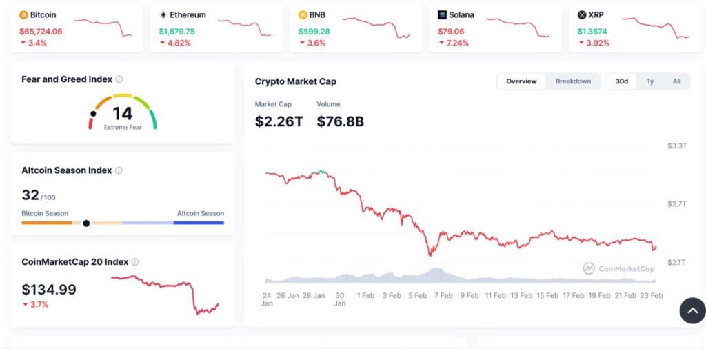 داشبورد بازار ارزهای دیجیتال در وضعیت ریزش