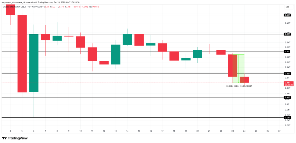 نمودار شمعی روزانه ارزش کل بازار کریپتو