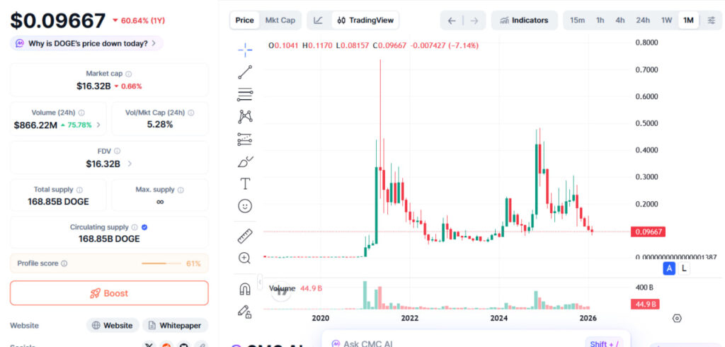 نمودار قیمت دوج کوین در تایمفریم ماهانه و انباشت حجم معاملات زیر سطح مقاومت تاریخی