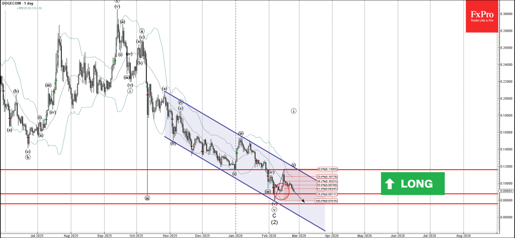نمودار قیمت روزانه دوج‌کوین با نمایش کانال نزولی و سطوح کلیدی فیبوناچی
