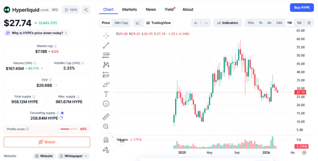 نمودار قیمت و ارزش بازار توکن هایپ HYPE در تایم فریم هفتگی
