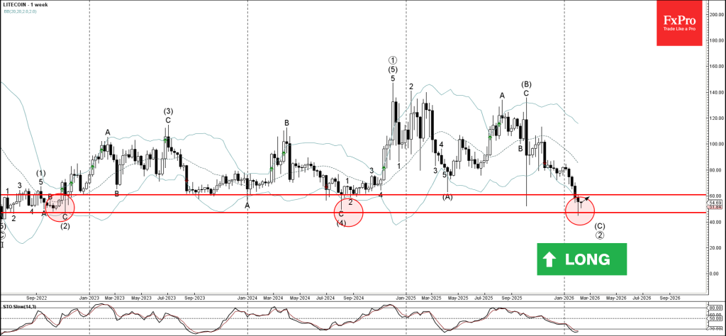 تحلیل تکنیکال لایت کوین، ۲۶ بهمن ۱۴۰۴