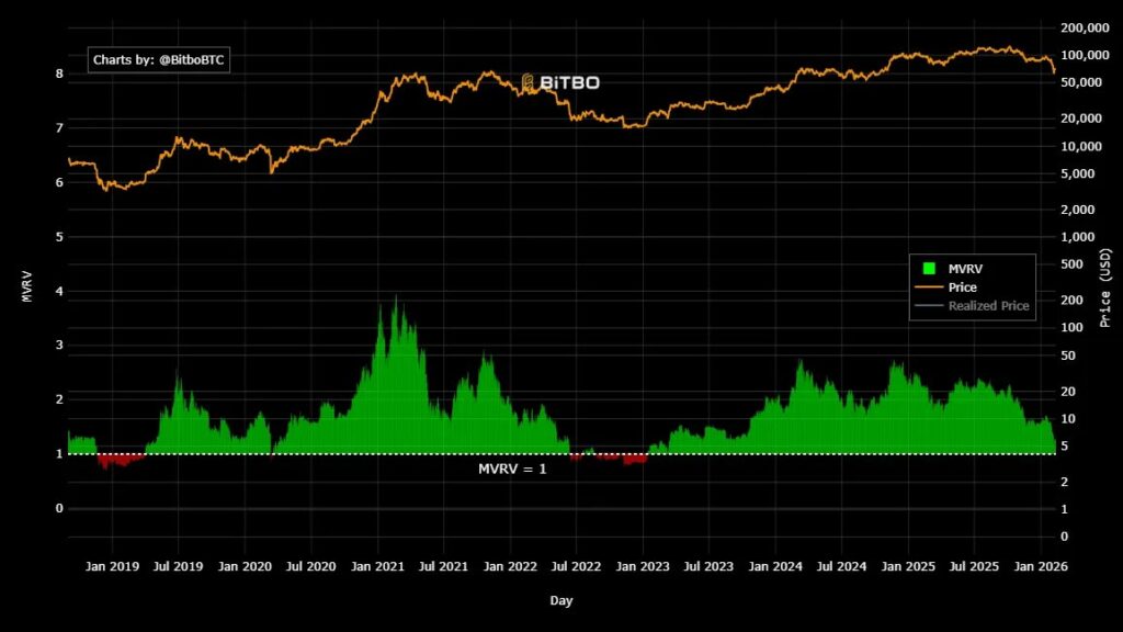 نمودار mvrv بیت کوین در ۲۱ بهمن ۱۴۰۴