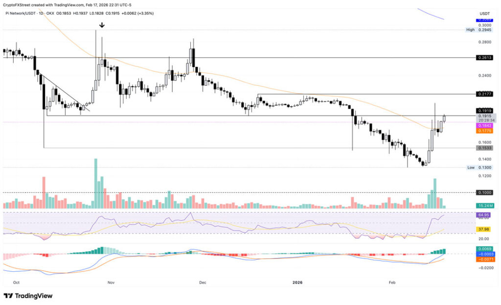 نمودار تحلیل تکنیکال پای نتورک در ۲۹ بهمن ۱۴۰۴