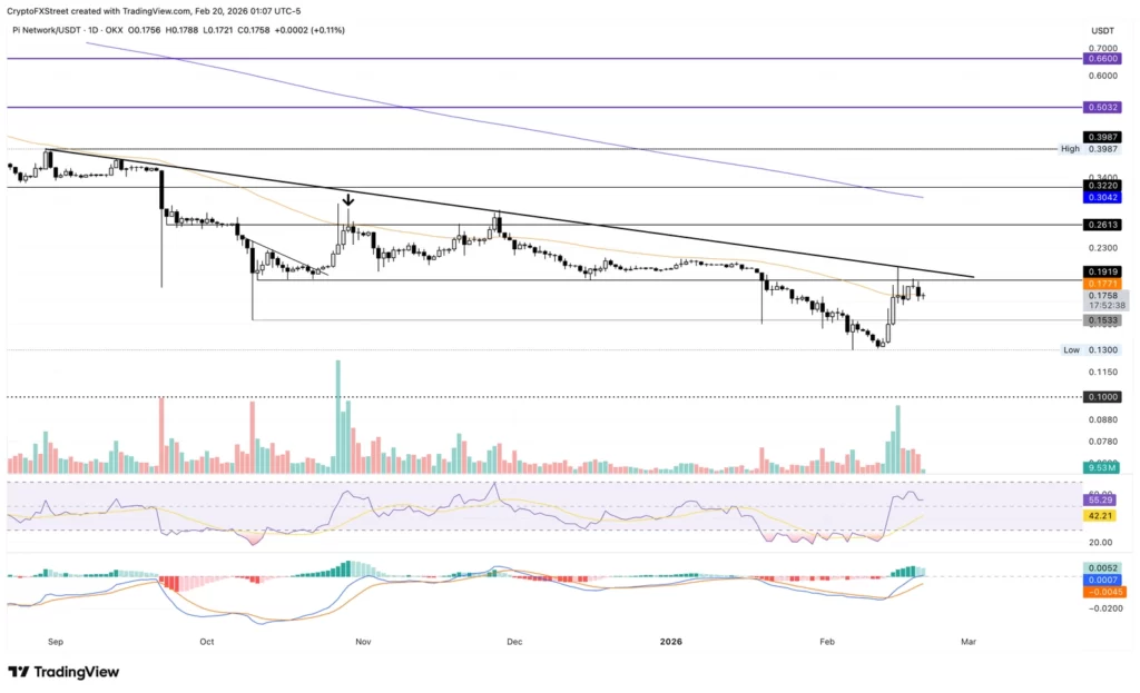 تحلیل تکنیکال پای نتورک، ۲ اسفند ۱۴۰۴