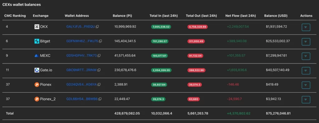 جدول ذخیره پای نتورک در صرافیهای مختلف