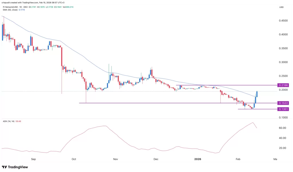 نمودار پای نتورک به همراه تحلیل تکنیکال، ۲۶ بهمن ۱۴۰۴