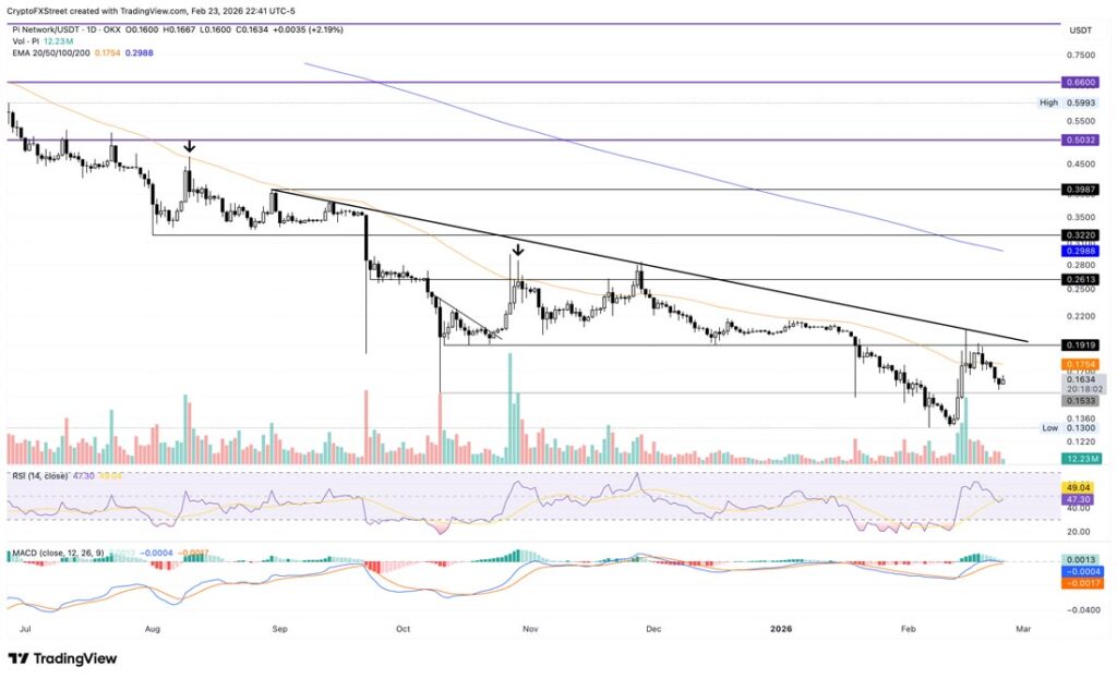 نمودار تحلیل تکنیکال پای نتورک ۵ اسفند ۱۴۰۴