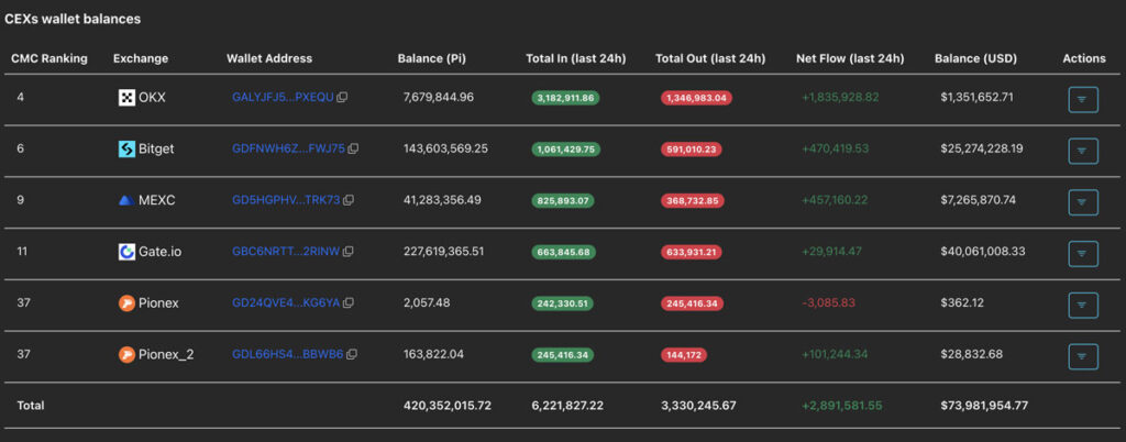 جدول جریان پای نتورک به صرافی‌های متمرکز