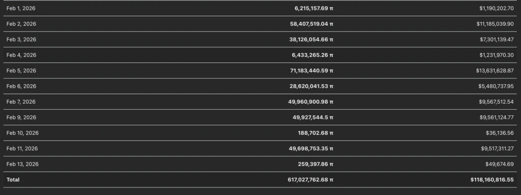 جدول مهاجرت توکنهای پای از تست نت به مین نت