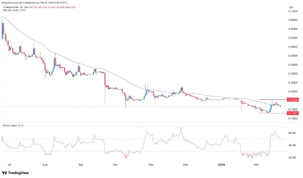 نمودار قیمت پای نتورک در برابر تتر در تایمفریم روزانه