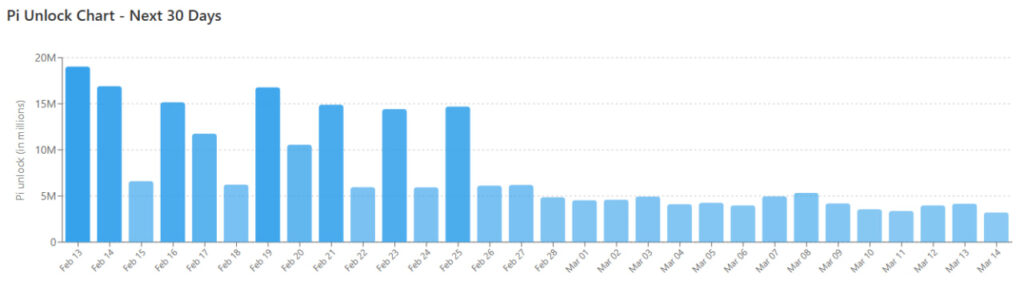 نمودار روند نزولی و کاهش شدید حجم آزادسازی توکن‌های پای‌نتورک در ۳۰ روز آینده