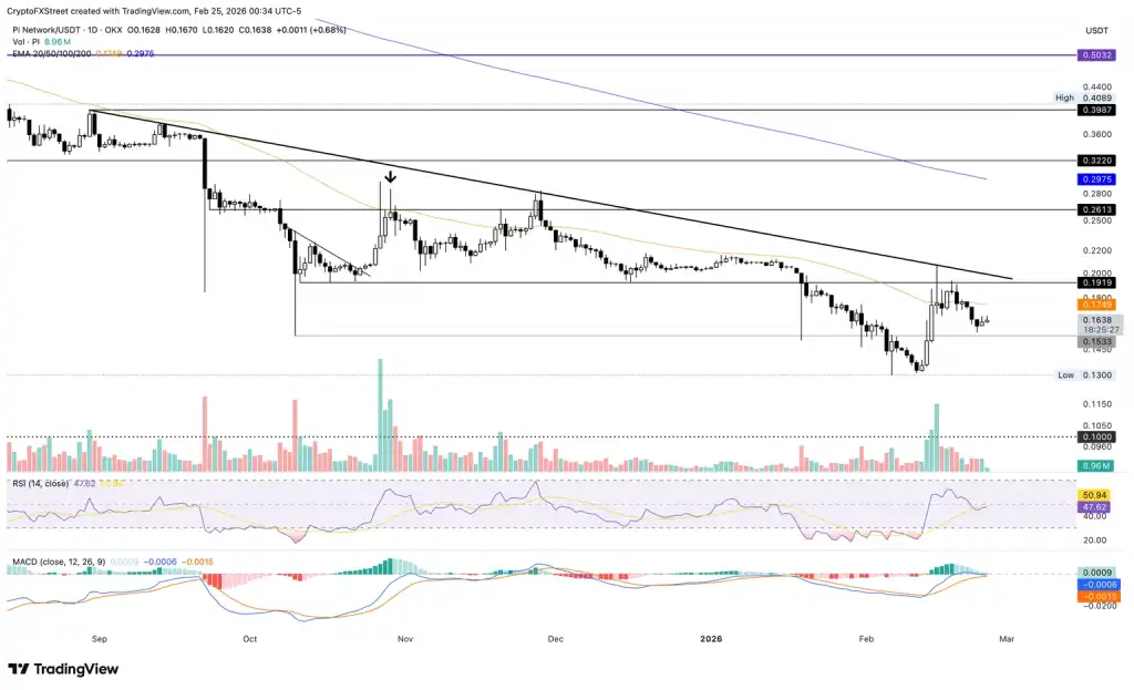 نمودار روزانه جفت ارز پای نتورک به تتر
