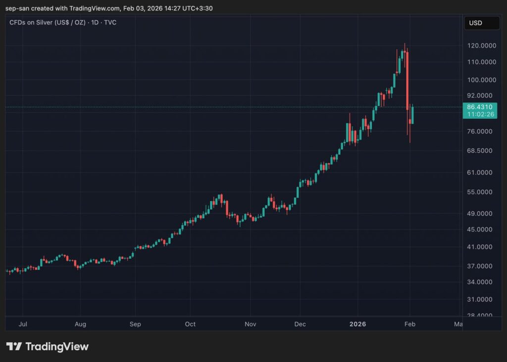 نمودار قیمت نقره در تاریخ ۱۴ بهمن ۱۴۰۴