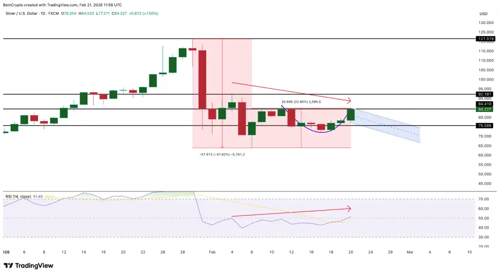 تحلیل تکنیکال نمودار روزانه قیمت نقره جهانی (XAG)