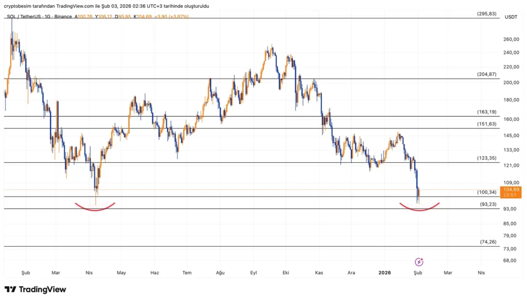 نمودار تحلیل تکنیکال سولانا، ۱۴ بهمن ۱۴۰۴