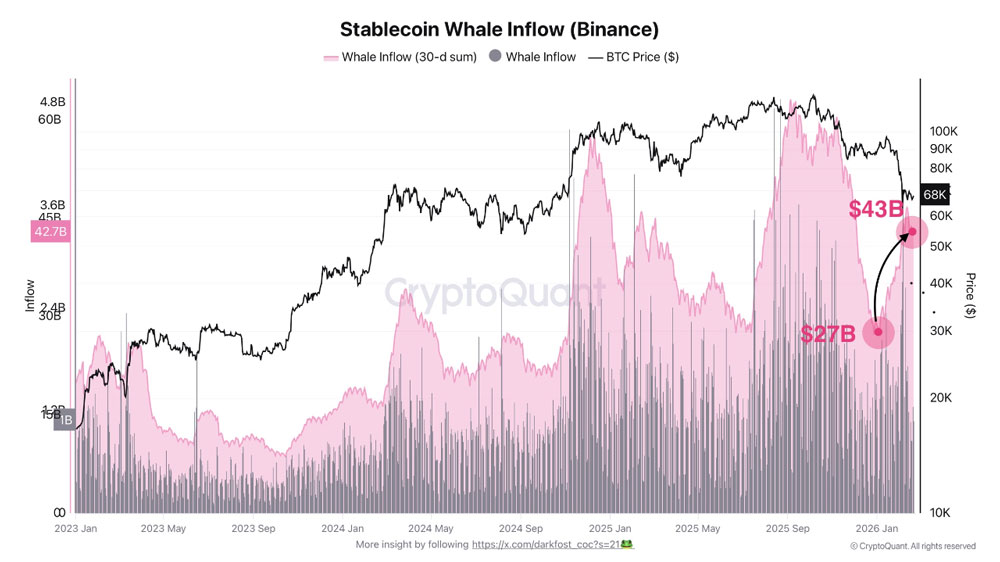 نمودار ورود استیبل کوین به صرافی بایننس توسط نهنگ‌ها، ۲ اسفند ۱۴۰۴