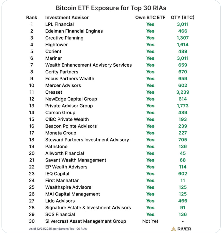 جدول میزان سرمایهگذاری ۳۰ مشاور مالی برتر آمریکا (RIA) در صندوقهای ETF بیتکوین و حجم دقیق دارایی هر شرکت.
