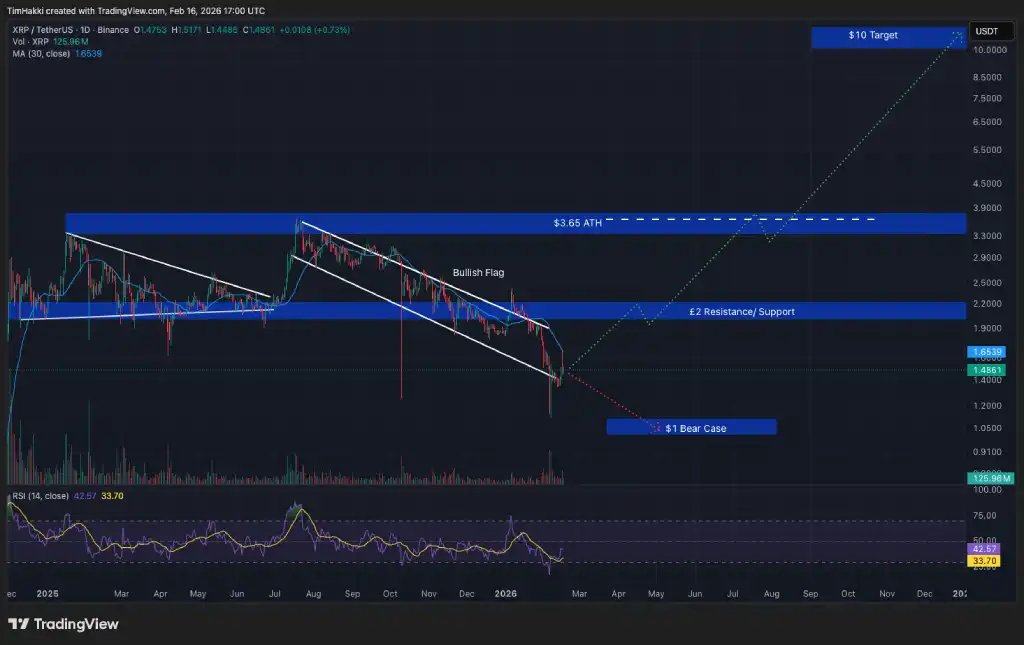 نمودار قیمت ریپل (XRP) و شکست الگوی پرچم صعودی برای رسیدن به هدف ۱۰ دلاری در سال ۲۰۲۶