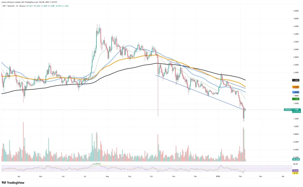 نمودار تکنیکال قیمت XRP/USDT در پلتفرم تریدینگ‌ویو،