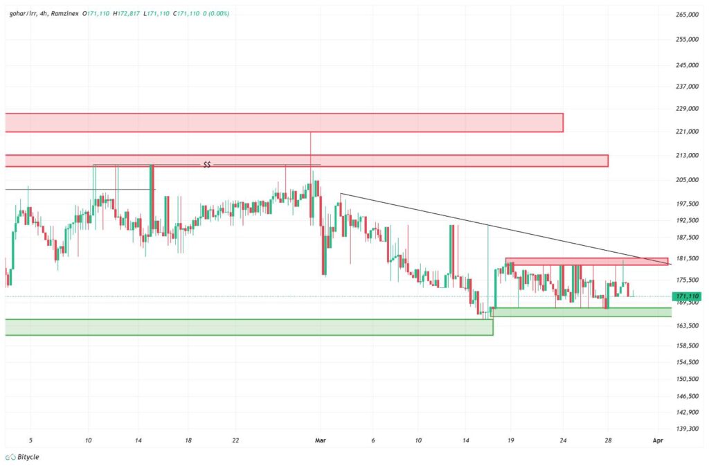 تحلیل نمودار قیمت طلا، ۱۰ فروردین ۱۴۰۵